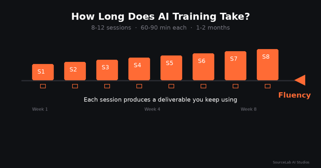 How Long Does AI Training Take? A 2026 Timeline for Working Professionals