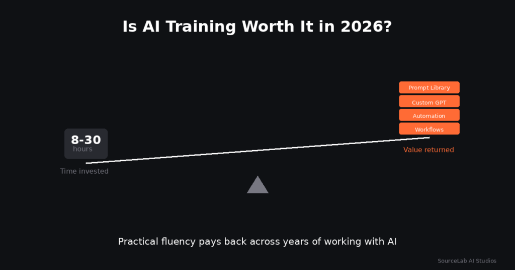 Is AI Training Worth It in 2026?