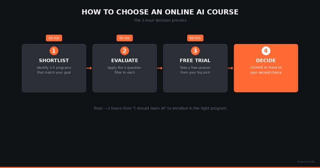 How to Choose an Online AI Course in 2026: The 2-Hour Decision Process