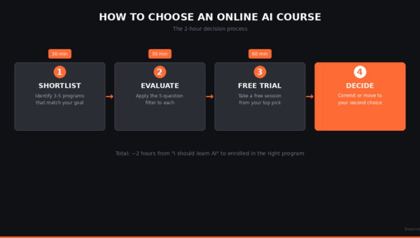 How to Choose an Online AI Course in 2026: The 2-Hour Decision Process