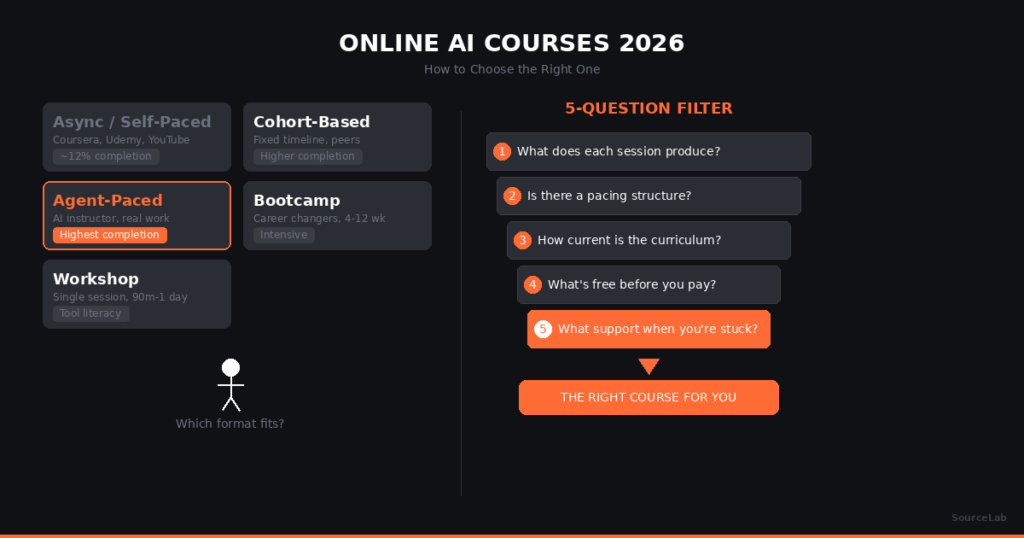Online AI Courses 2026: How to Choose the Right One