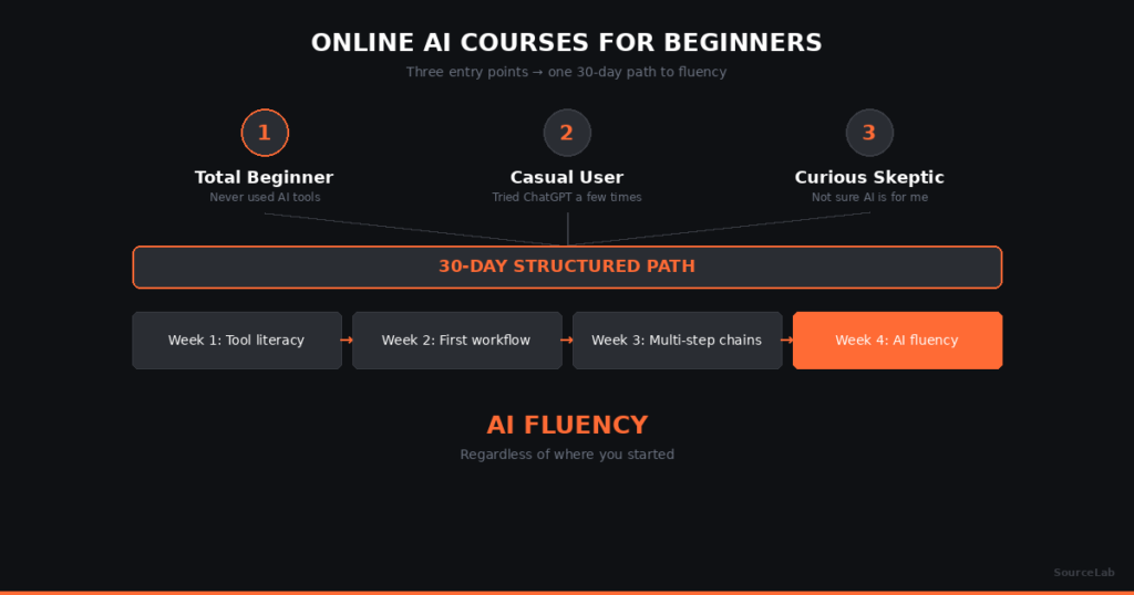 Online AI Courses for Beginners: A 30-Day Starting Path for 2026