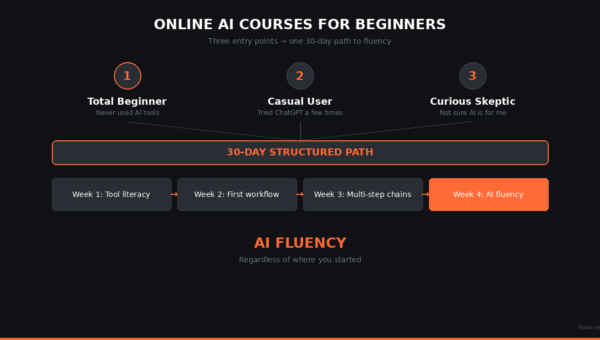 Online AI Courses for Beginners: A 30-Day Starting Path for 2026