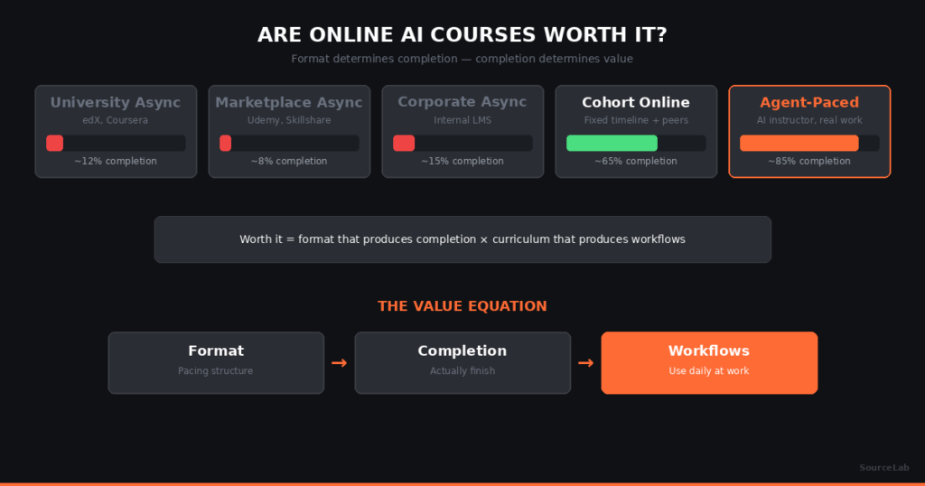 Are Online AI Courses Worth It in 2026?