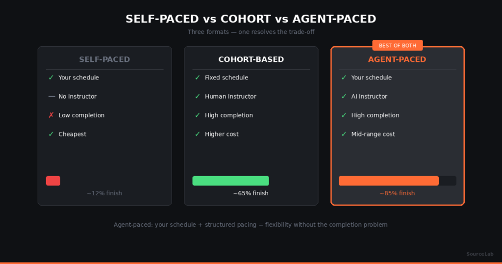 Self-Paced vs. Cohort-Based AI Courses: Which Is Right for You in 2026?
