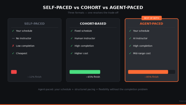 Self-Paced vs. Cohort-Based AI Courses: Which Is Right for You in 2026?